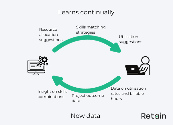 AI in human resource management continuous learning