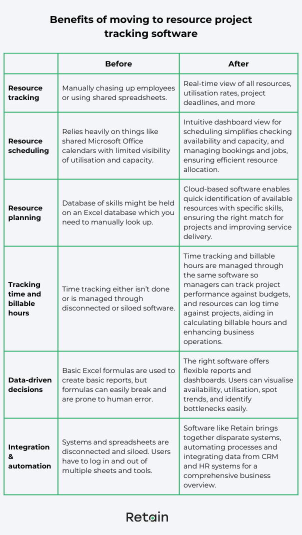 Benefits of moving to resource project tracking software