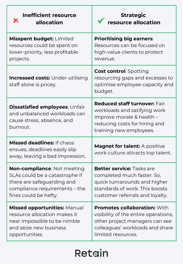 Why resource allocation matters