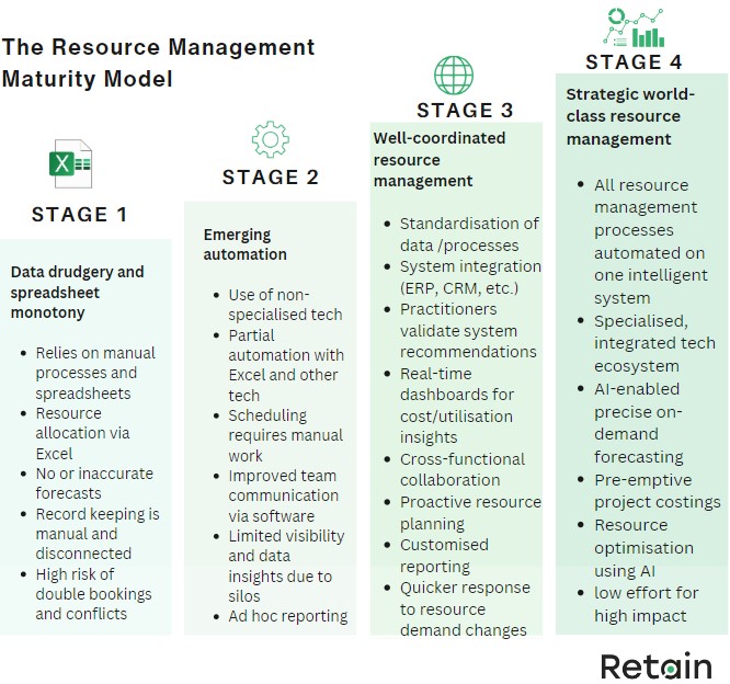 The Resource Management Maturity Model