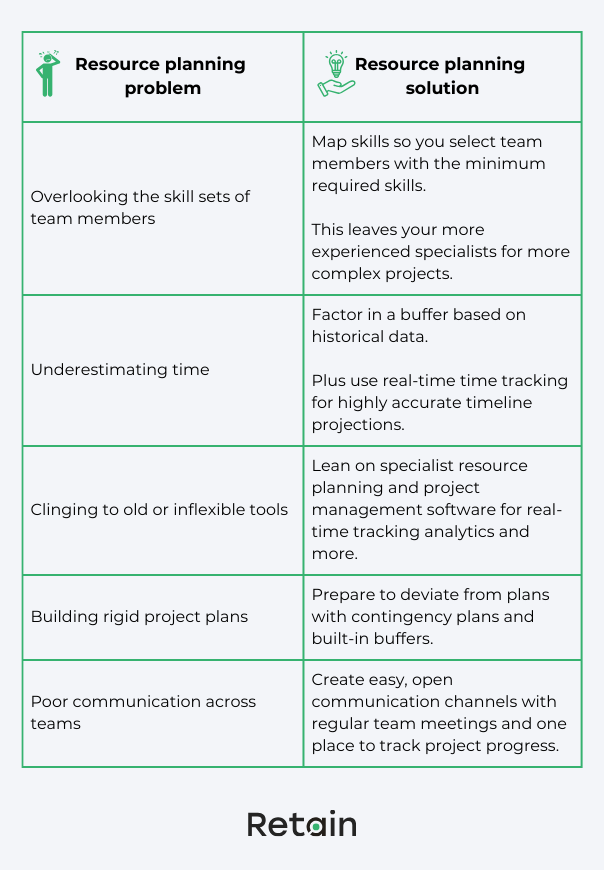 Resource planning in project management solutions