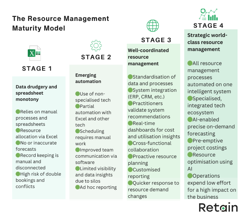 Retain's resource management maturity model