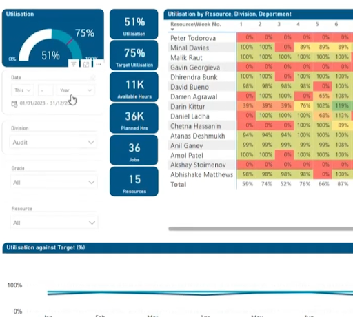 See real-time utilisation with the best resource planning software 