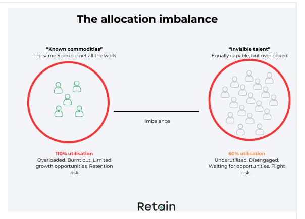The resource management allocation imbalance