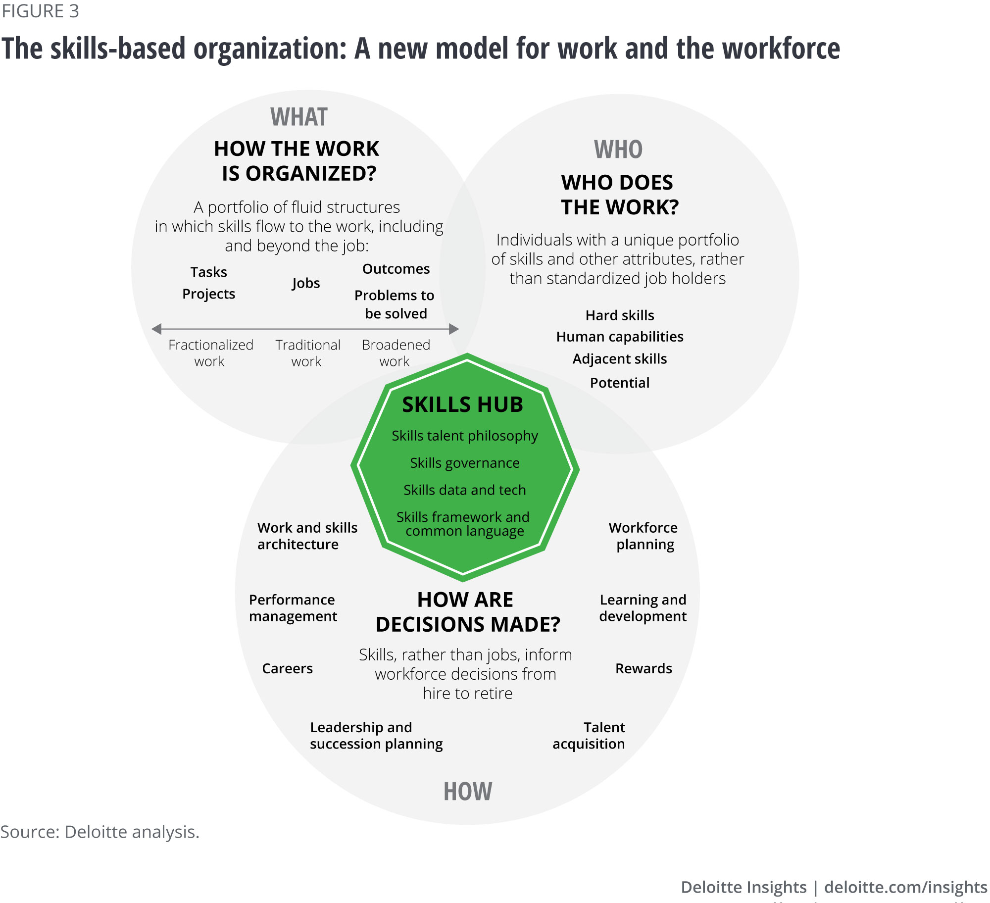 Example of a skills based organisation