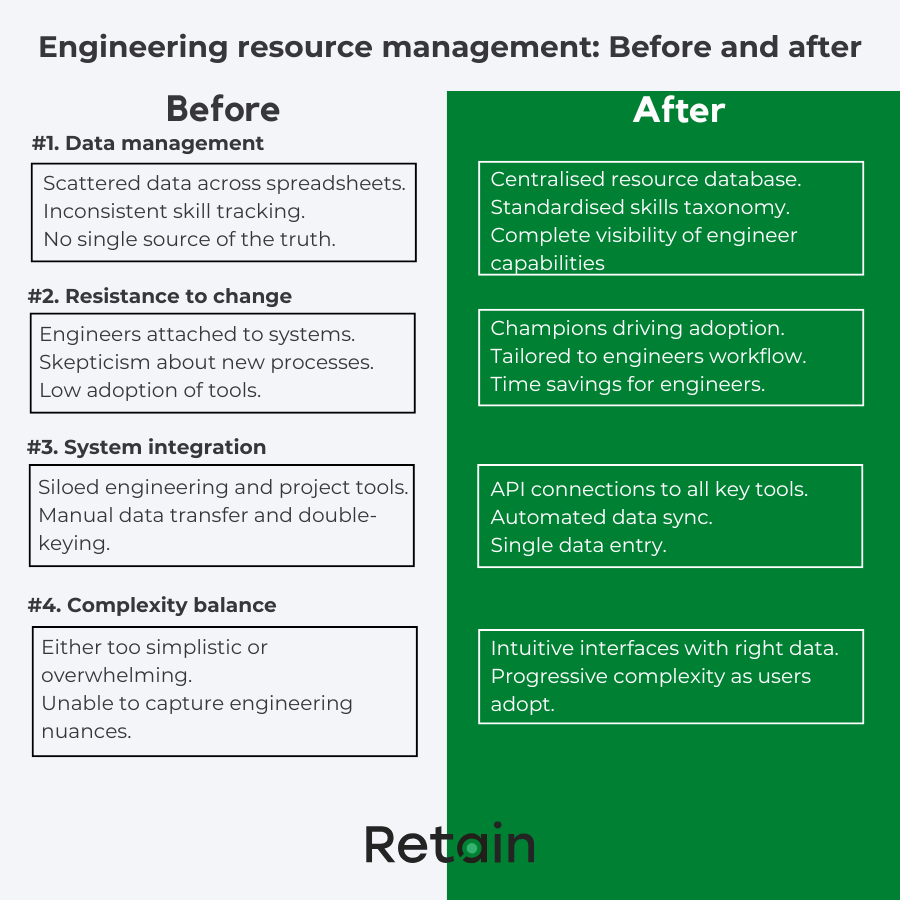 Engineering resource management - before and after