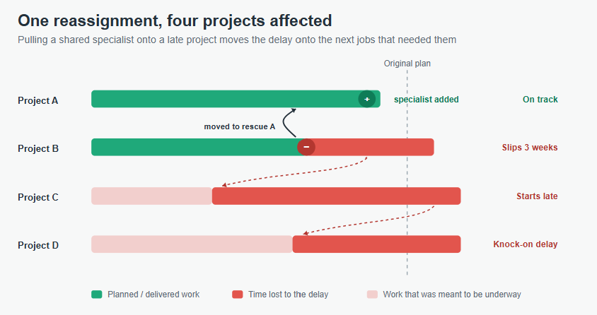 resource planning for complex engineering and manufacturing projects