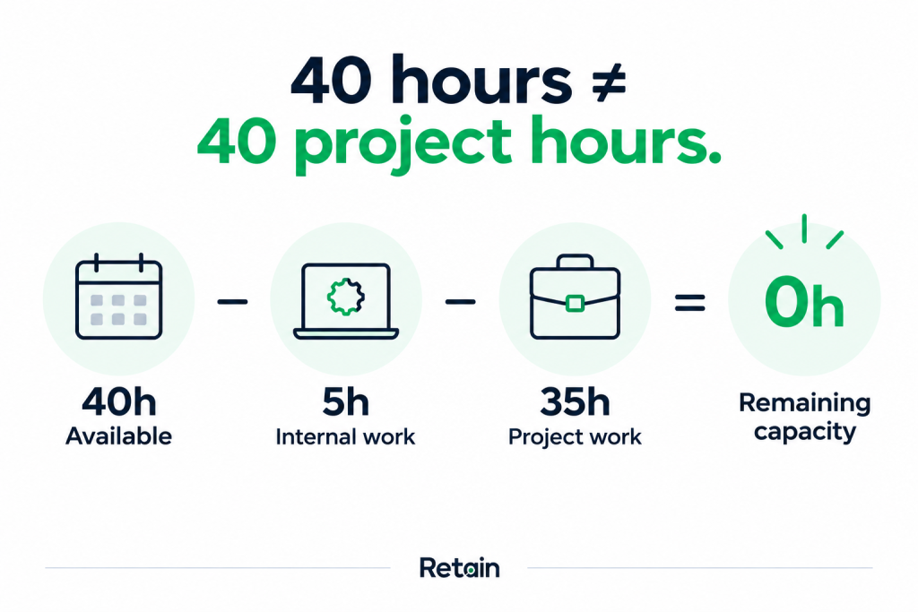 40 Hours ≠ 40 Project Hours