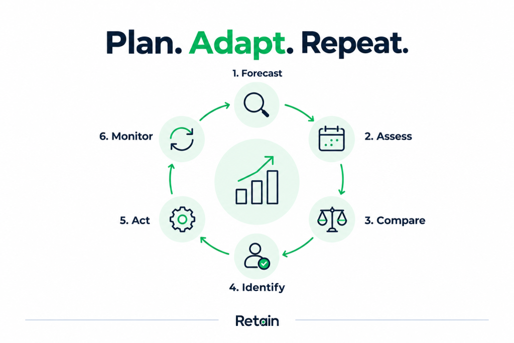 The resource capacity planning process