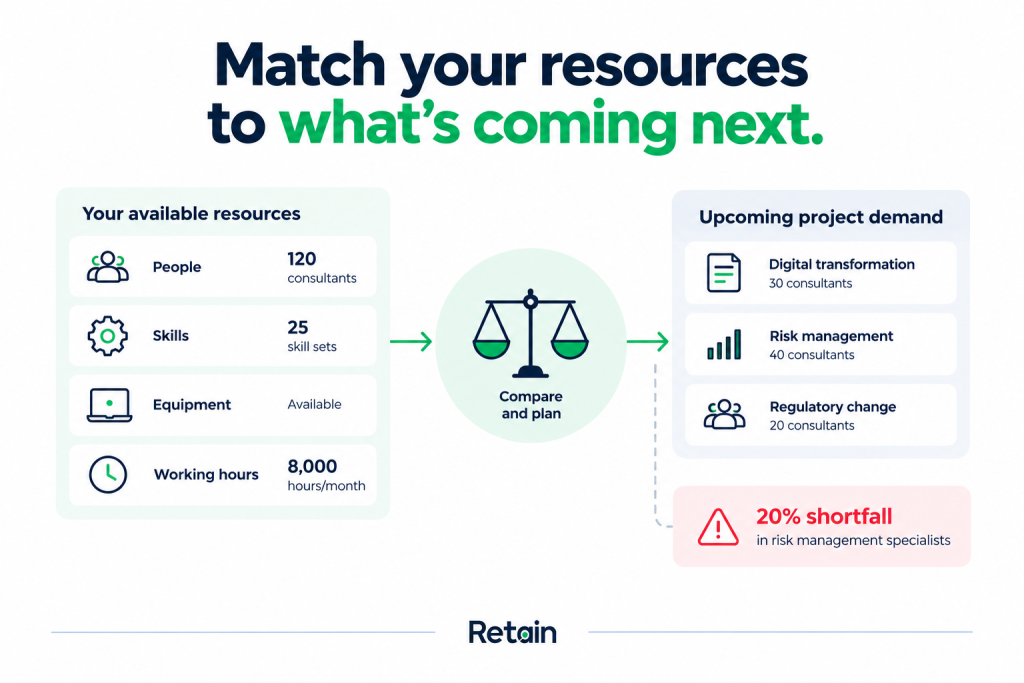 What is resource capacity planning?