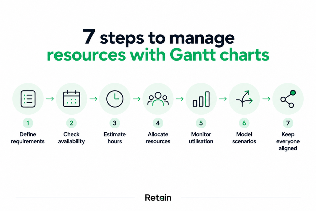 how to manage resources with Gantt charts