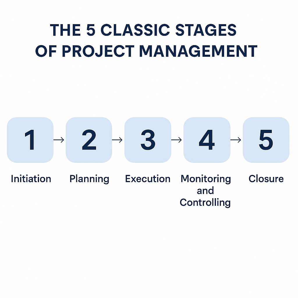 5 stages of project management