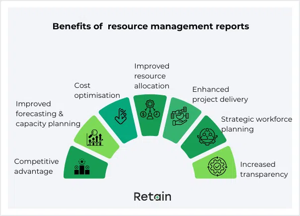 Benefits of resource management reports