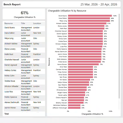Capability and Utilisation zoomed in