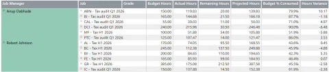Cost to complete zoomed in