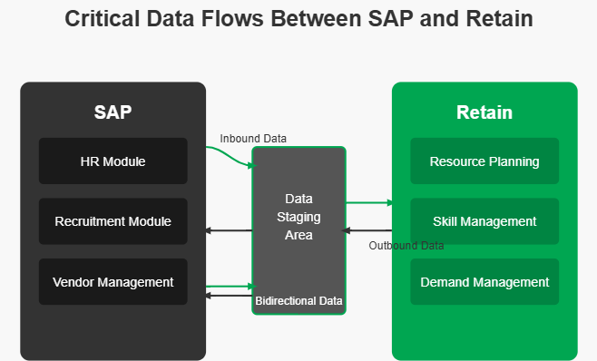 Critical data flows SAP and Retain v2