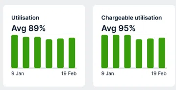 Increase billable utilisation timesheets