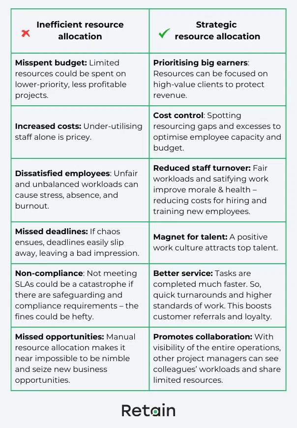 Resource allocation table