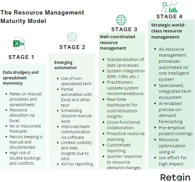 Resource mangement maturity model – by Retain