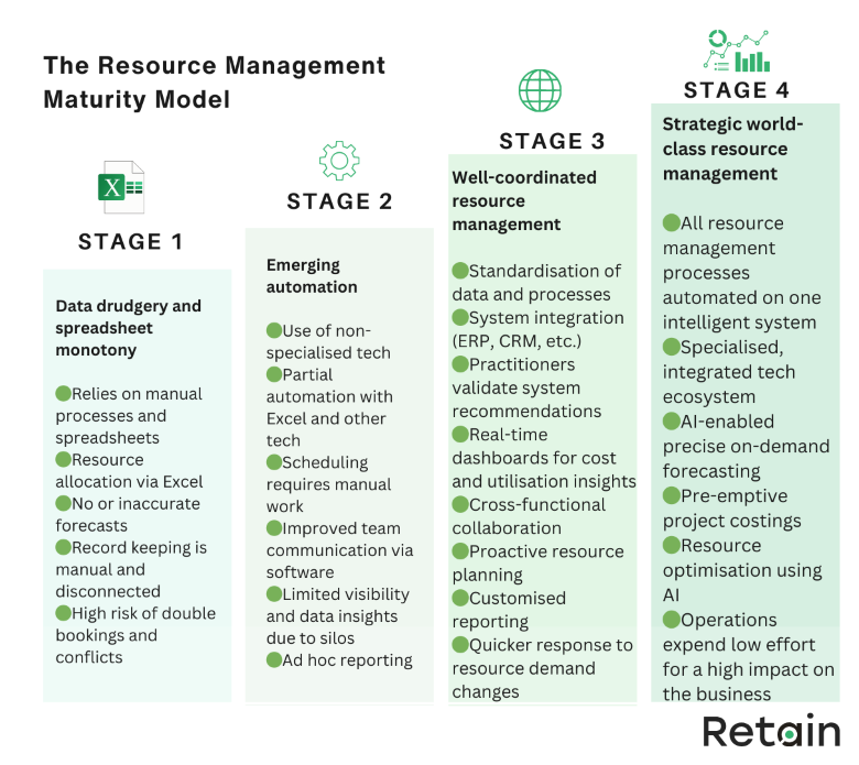 Retain maturity model 2