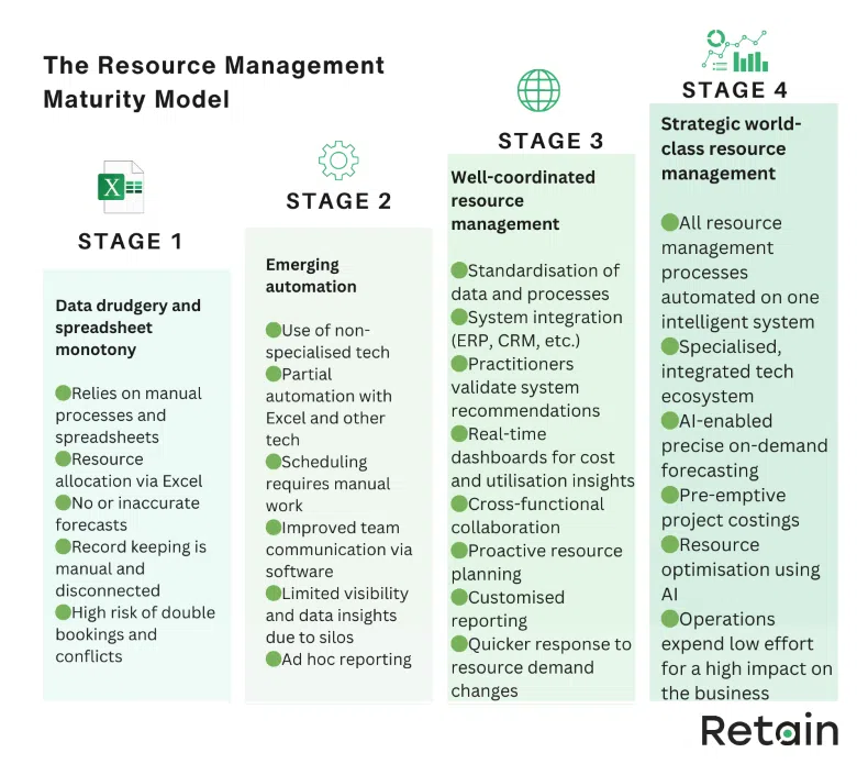 Retain maturity model 2_0