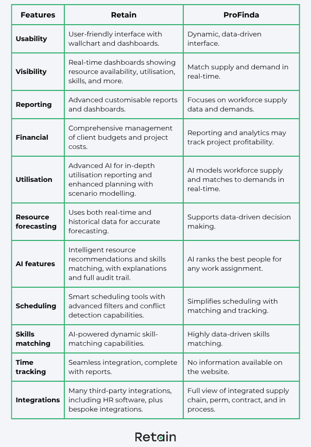Retain vs Profinda comparison table 2025