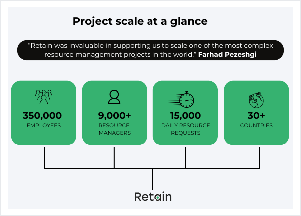 SAP integration into resource planning blog image
