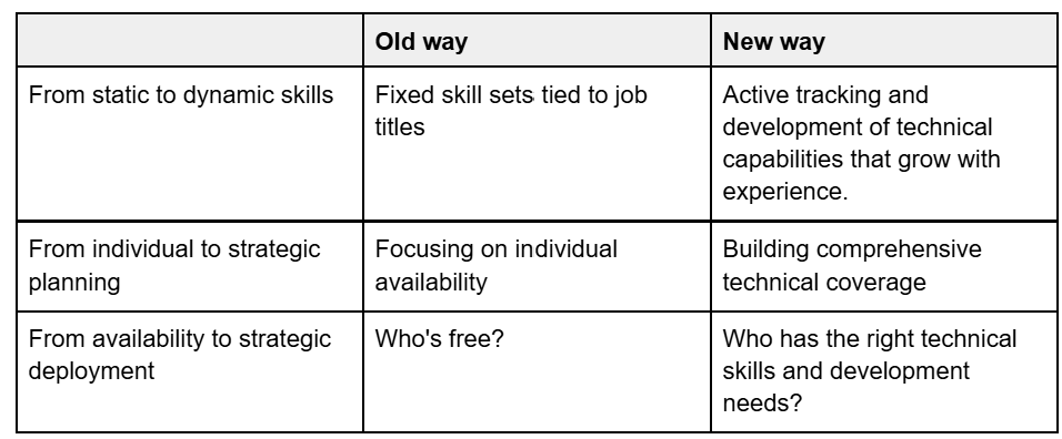 Skills based resource allocation old way vs new way