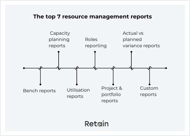 Top 7 resource management reports