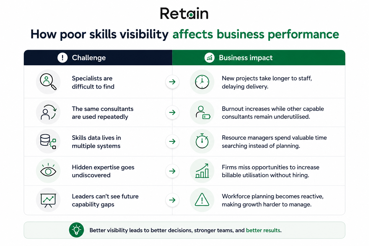 how poor skills data affects business performance