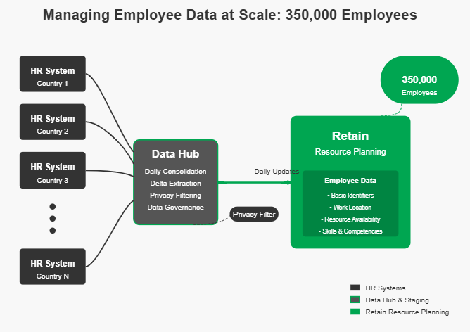 managing employee data at scale V2
