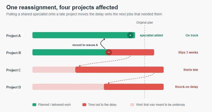 resource planning for complex engineering and manufacturing projects