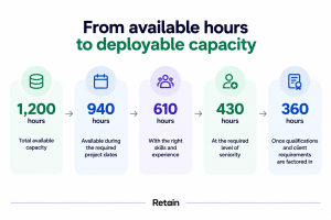 What does deployable capacity look like